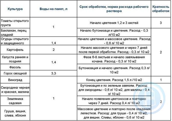 Препарат завязь для плодовых деревьев