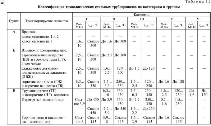 Категории трубопроводов. Классификация технологических трубопроводов по категориям. Таблица 5.1 - классификация трубопроводов. Таблица категории трубопроводов. Таблица классификация технологических трубопроводов.