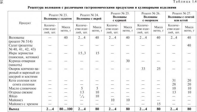 Волованы с окороком технологическая карта