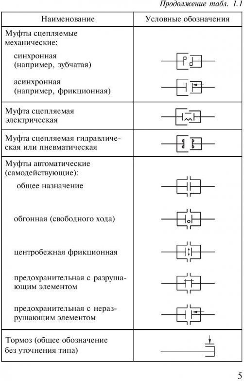 Обозначение муфт на кинематических схемах