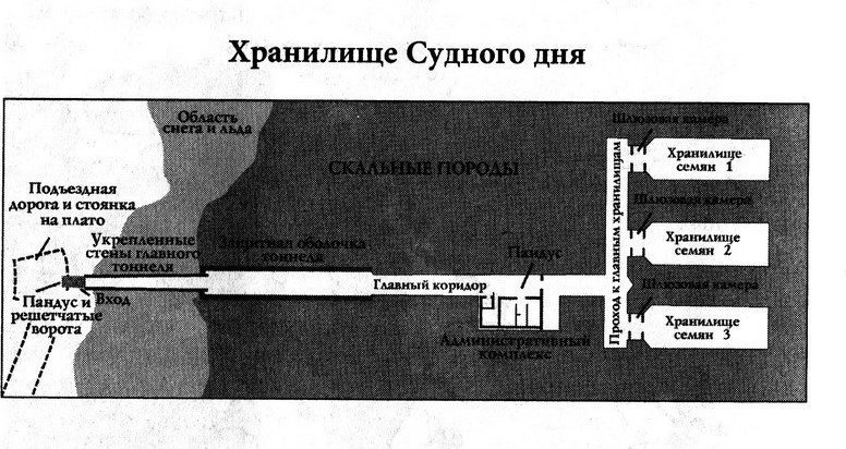 Проект хранилище судного дня