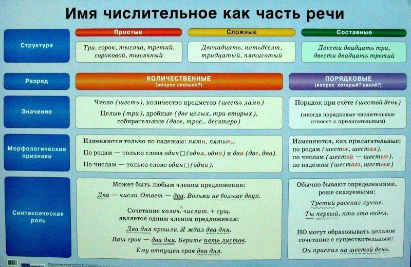 Имя числительное как часть речи презентация