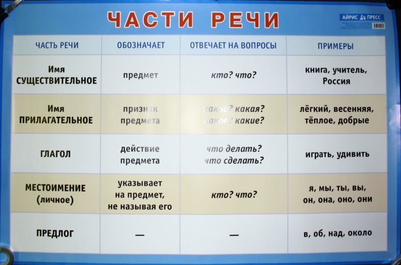 Все части речи в русском языке 5. Части речи. Части речи таблица. Части речи 3 класс. Части речи 3 класс таблица.
