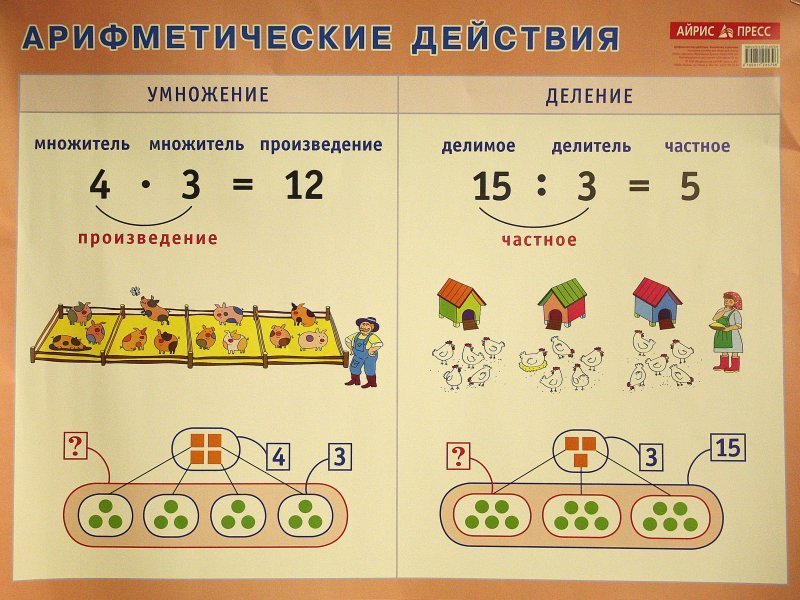 Примеры математическим словом. Наглядные пособия. Арифметические действия. Наглядный материал для начальной школы. Деление объяснить ребенку 2 класс.