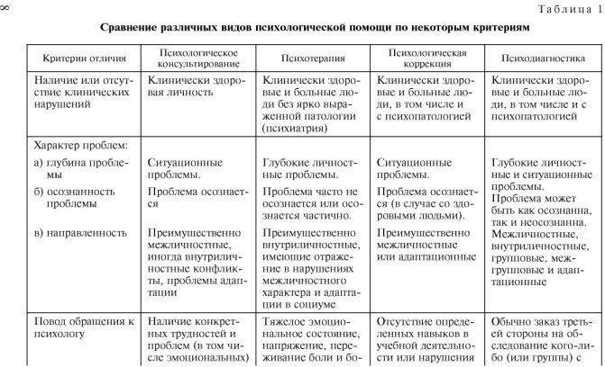 Виды помощи таблица. Отличия психологического консультирования от психотерапии таблица. Отличие психологического консультирования от психотерапии. Психологическое консультирование и психотерапия различия. Отличие психологического консультирования от психокоррекции.