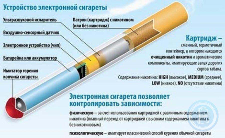 Можно в египет электронные сигареты. Электронные сигареты. Электронные сигареты без никотина. Устройство электронной сигареты. Электронная сигарета желтая.