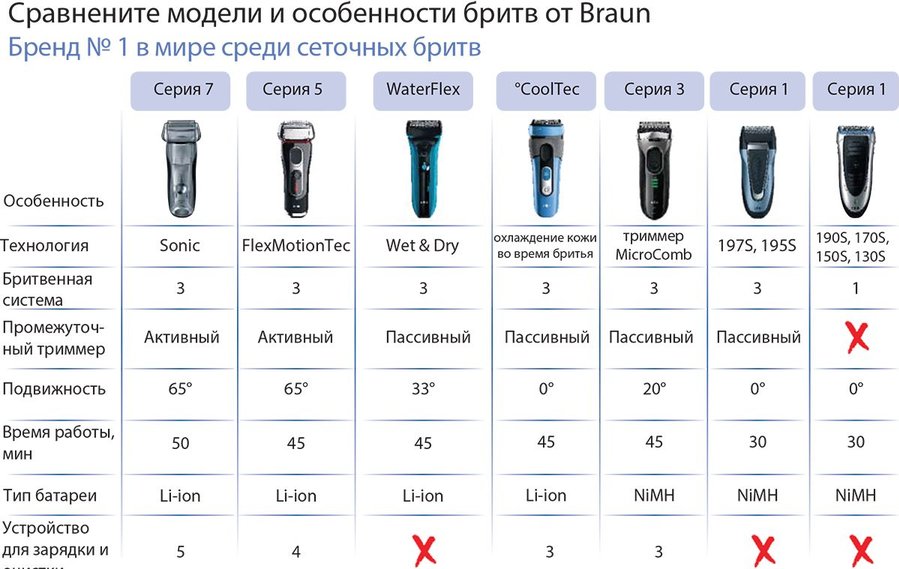 Braun 300s series 3 можно ли использовать для влажного бритья