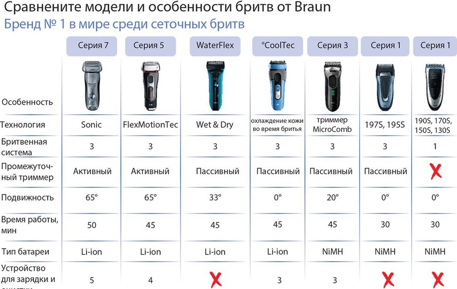 Как правильно чистить бритву браун после бритья